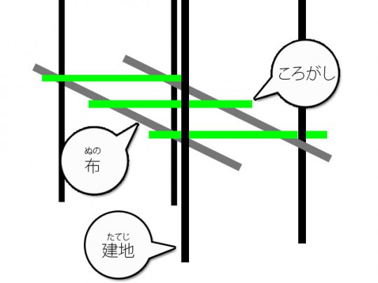 【図】布、縦地、ころがし