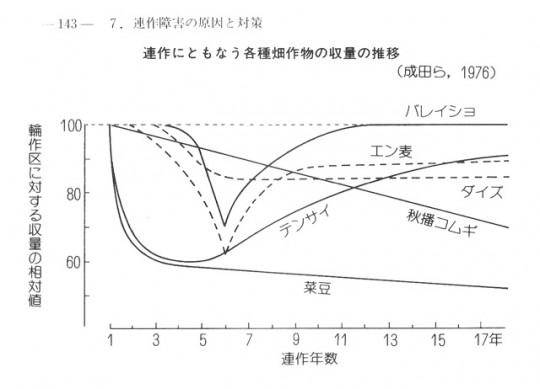 連作障害グラフ