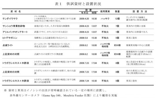 イノシシ対策_表１